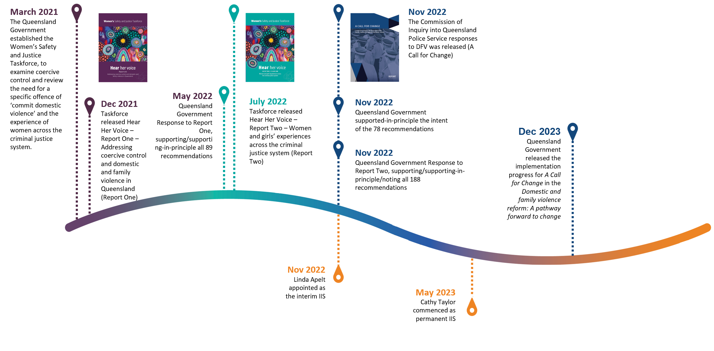 This image provides a visual timeline diagram outlining the release dates of each Taskforce and Commission of Inquiry report, the release dates of the Government Response to these reports and the release date of the Independent Implementation Supervisors’ reports. The information provided in this image is the same as the text below. 
