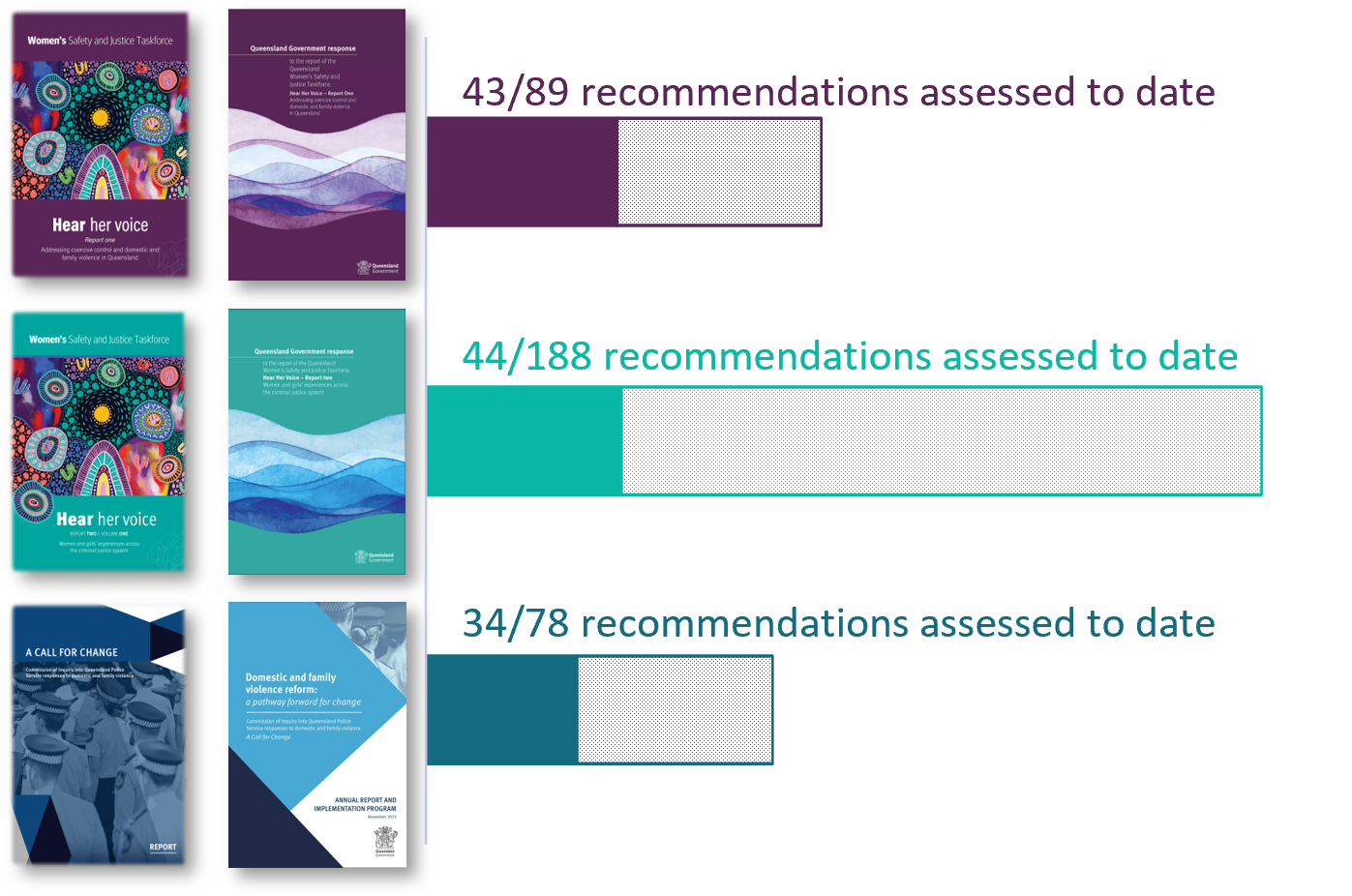 From Hear Her Voice Report One, 43 of the 89 recommendations have been due to be completed to date. From Hear Her Voice Report Two, 44 of the 188 recommendations have been due to be completed to date. From A Call for Change, 34 of the 78 recommendations have been due to be completed to date.
