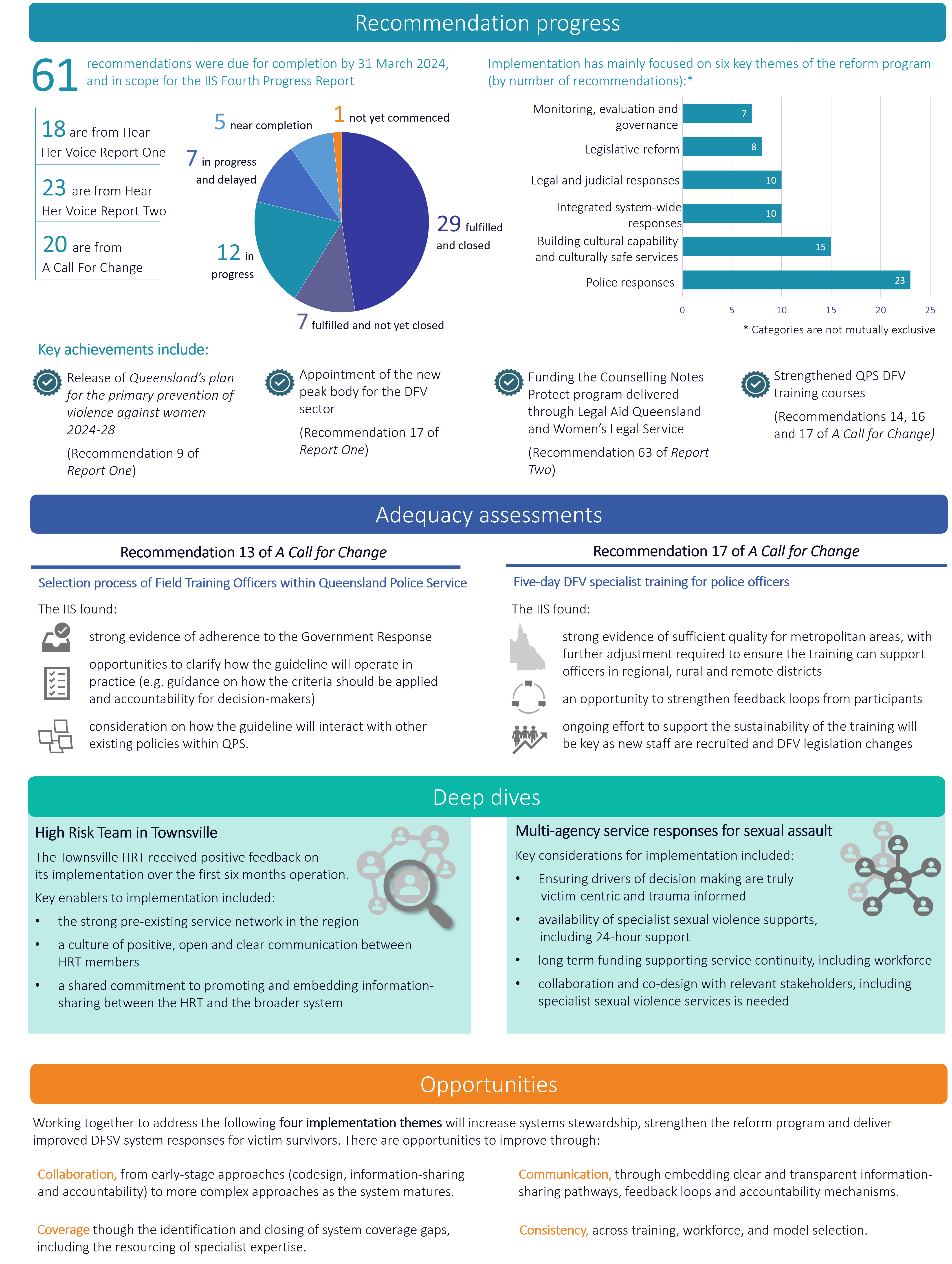 This image shows that 61 recommendations were due for completion by 31 March 2024, and in scope for the IIS Fourth Progress Report. Of these, 18 were from Her Her Voice Report One, 23 were from Hear Her Voice Report Two and 20 were from A Call for Change. Of the 61 recommendations in scope, 29 are fulfilled and closed, 7 are fulfilled and not yet closed, 12 are in progress, 7 are in progress and delayed, 5 are near completion and 1 has not yet commenced. Key achievements include the release of Queensland's plan for the primary prevention of violence against women 2024-28 (recommendation 9 of Report One), the appointment of the new peak body for the DFV sector under Recommendation 17 of Report One, funding the counselling note protect program delivered through Legal Aid Queensland and Women's Legal Service under recommendation 63 of Report Two, and strengthened Queensland Police Service DFV training courses under recommendations 14, 16 and 17 of A Call for Change. The graphic also summarises the findings from an adequacy assessment. For recommendation 13 of A Call for Change, the IIS found strong evidence of adherence to the Government Response opportunities to clarify how the guideline will operate in practice (e.g. guidance on how the criteria should be applied and accountability for decision-makers) consideration on how the guideline will interact with other existing policies within QPS. For recommendation 17 of A Call for Change, the IIS found strong evidence of sufficient quality for metropolitan areas, with further adjustment required to ensure the training can support officers in regional, rural and remote districts an opportunity to strengthen feedback loops from participants  ongoing effort to support the sustainability of the training will be key as new staff are recruited and DFV legislation changes. Lastly, the graphic summarises the deep dive findings. The Townsville HRT received positive feedback on  its implementation over the first six months operation.  Key enablers to implementation included: the strong pre-existing service network in the region  a culture of positive, open and clear communication between HRT members  a shared commitment to promoting and embedding information-sharing between the HRT and the broader system.  Key considerations for implementation of multi-agency responses to sexual assault included: victim-centric and trauma-informed responses must  be central availability of specialist sexual violence supports,   including 24-hour support long term funding supporting service continuity, including workforce collaboration and co-design with relevant stakeholders, including specialist sexual violence services is needed