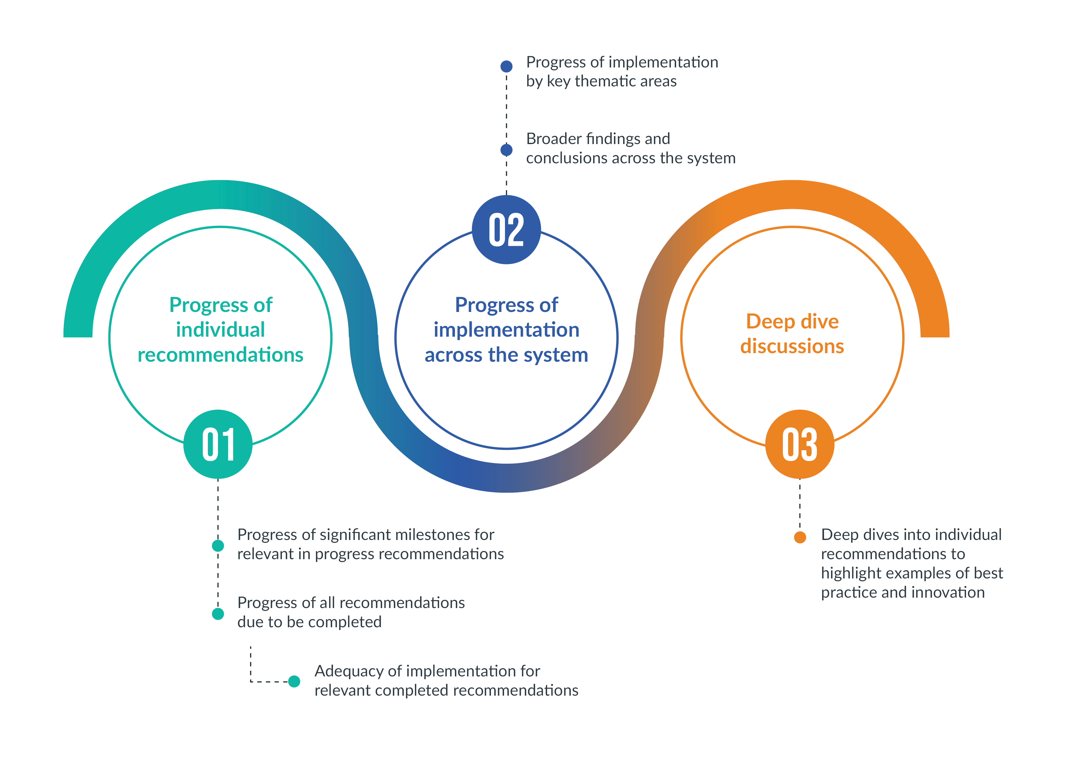 There are three elements to the OIIS approach. The first is monitoring the progress of individual recommendations. This includes looking at the progress of significant milestones for relevant in-progress recommendations, the progress of all recommendations due to be completed, and the adequacy of implementation for relevant completed recommendations. The second element is looking at the progress of implementation across the system. This includes the progress of implementation by key themeatic areas and the broader findings and conclusions across the system. The third element looks at the deep dive discussions, which look into individual recommendations to highlight examples of best practice and innovation.