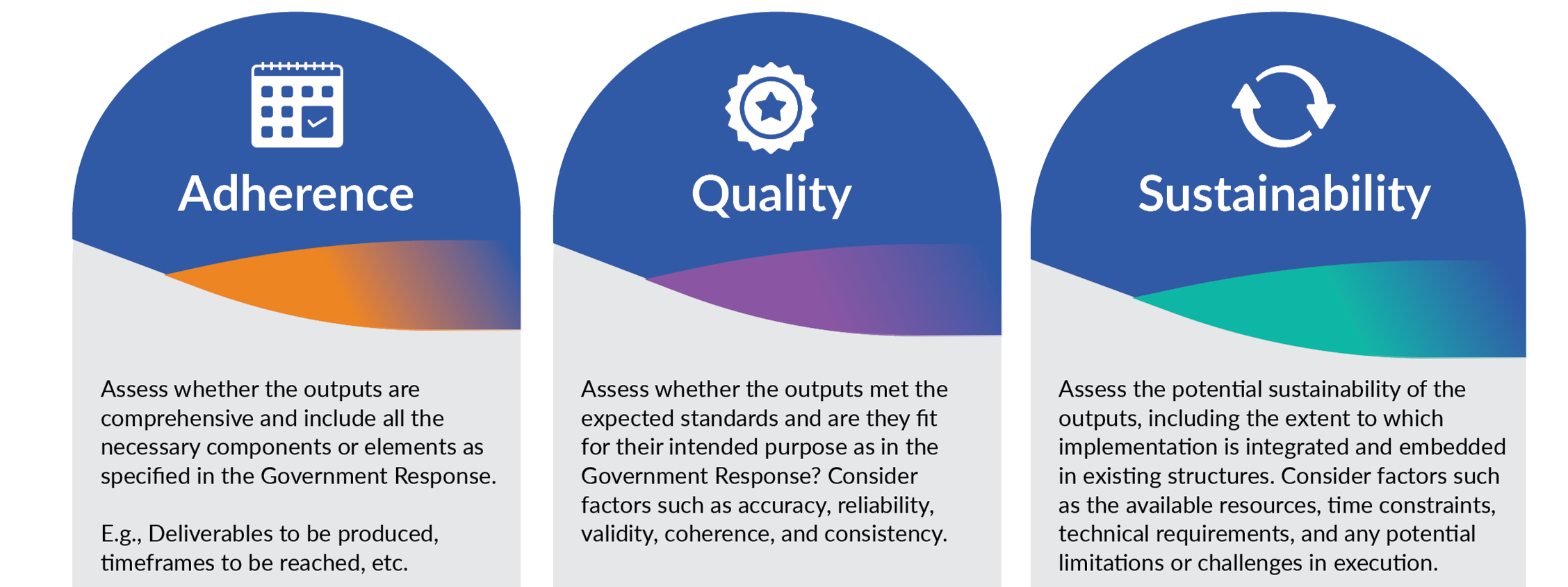Domain 1 is Adherence: To assess whether the outputs are comprehensive and include all the necessary components or elements as specified in the Government Response. E.g., Deliverables to be produced, timeframes to be reached, etc. Domain 2 is Quality: to Assess whether the outputs met the expected standards and are they fit for their intended purpose as in the Government Response? Consider factors such as accuracy, reliability, validity, coherence, and consistency. Domain 3 is Sustainability: To Assess the potential sustainability of the outputs, including the extent to which implementation is integrated and embedded in existing structures. Consider factors such as the available resources, time constraints, technical requirements, and any potential limitations or challenges in execution.