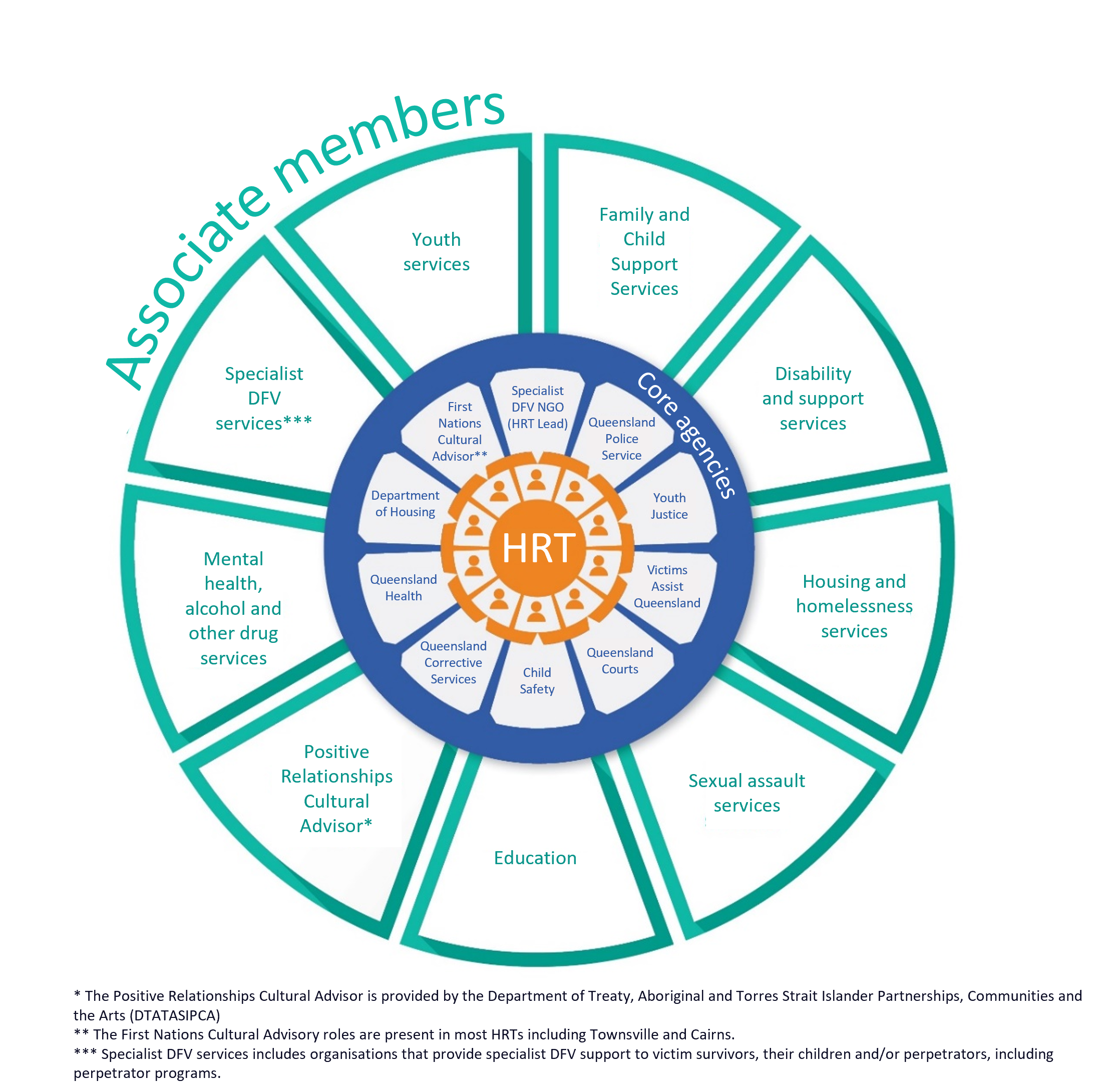 The HRT consists of a representative from each of the following core agencies: Specialist DFV NGO (the HRT lead), Queensland Police Service, Youth Justice, Victims Assist Queensland, Queensland Courts, Child Safety, Queensland Corrective Services, Queensland Health, Department of Housing, and a First Nations Cultural Advisor. Additional organisations are referred to as 'Associate Members'. These are not part of the HRT but may refer matters to the HRT and may attend meetings with the HRT to share information on a specific matter. This includes youth services, Family and Child Support Services, Disability and support services, Housing and homelessness services, Sexual assault services, Education, Mental health alcohol and other drug services, Specialist DFV services and a Positive Relationships Cultural Advisor (that sits within the Department of Treaty, Aboriginal and Torres Strait Islander Partnerships, Communities and the Arts.  It should be noted that the First Nations Cultural Advisory roles are present in most HRTs including Townsville and Cairns. Further, Specialist DFV services includes organisations that provide specialist DFV support to victim survivors, their children and/or perpetrators, including perpetrator programs.