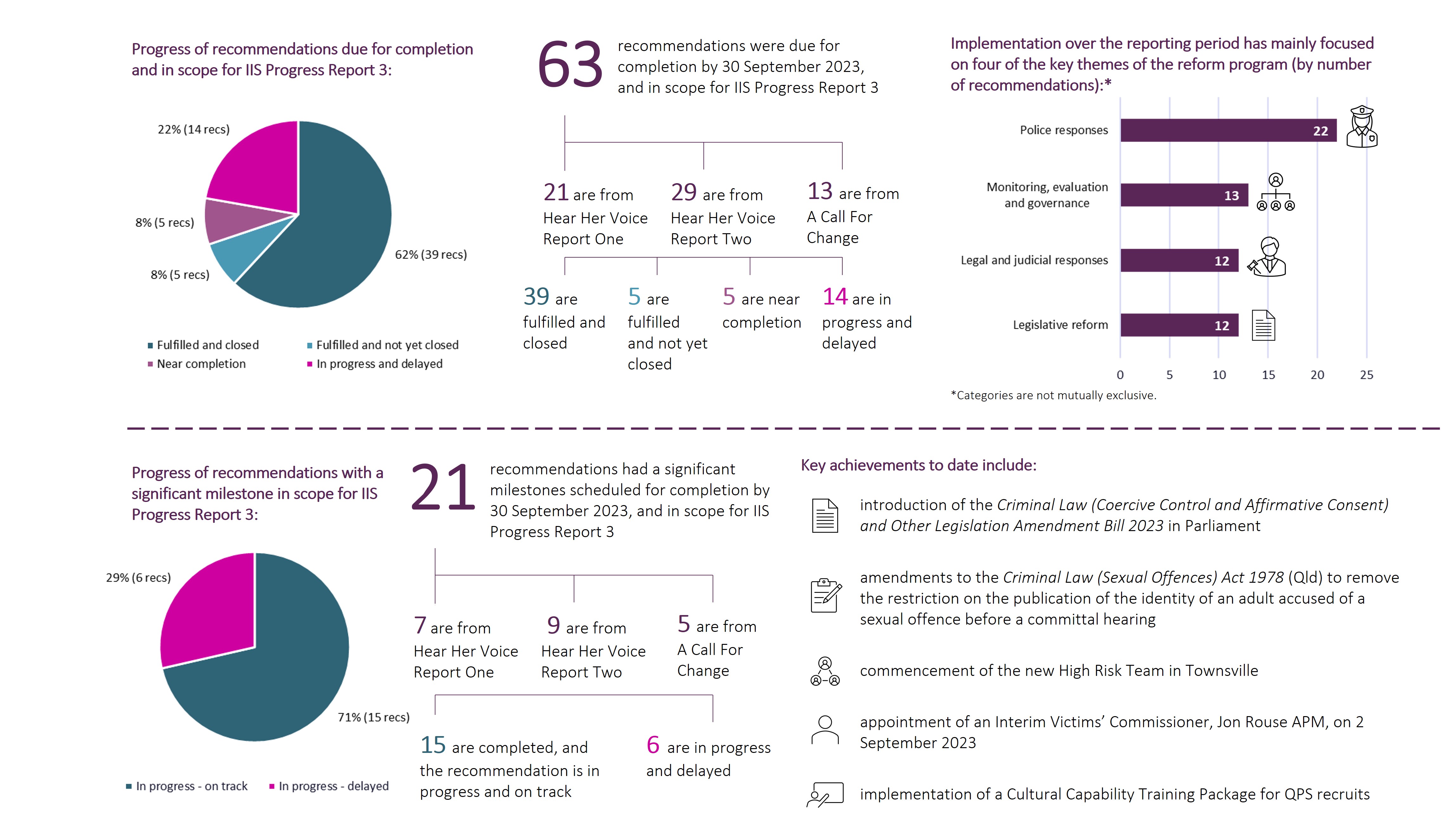 63 recommendations were due for completion by 30 September 2023. Of these, 62% (39 recommendations) are fulfilled and closed. 8% (5 recommendations) are fulfilled and not yet closed. 22% (14 recommendations) are in progress and delayed. And 8% (5 recommendations) are near completion. Further, 21 recommendations had a significant milestones scheduled for completion by 30 September 2023, and in scope for IIS Progress Report 3. Of these, 15 have been completed and 6 are in progress and delayed. Key achievements across the recommendations and milestones implemented include: 1) introduction of the Criminal Law (Coercive Control and Affirmative Consent) and Other Legislation Amendment Bill 2023 in Parliament. 2) amendments to the Criminal Law (Sexual Offences) Act 1978 (Qld) to remove the restriction on the publication of the identity of an adult accused of a sexual offence before a committal hearing. 3) commencement of the new High Risk Team in Townsville. 4) appointment of an Interim Victims’ Commissioner, Jon Rouse APM, on 2 September 2023. And 5) implementation of a Cultural Capability Training Package for QPS recruits.