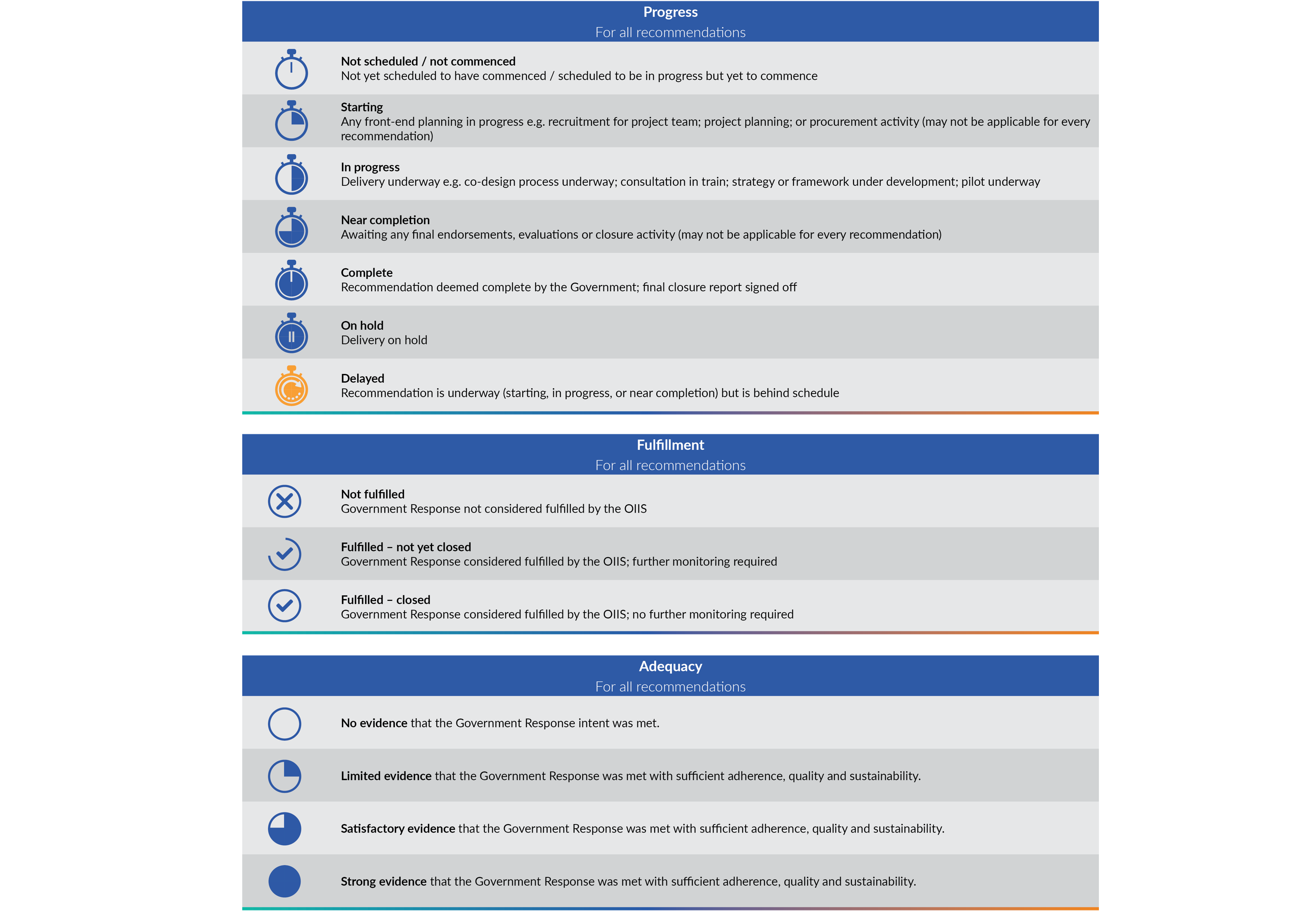 The progress measure is used to assess the extent of implementation of the Government Response to each recommendation. It indicates whether the implementation of a recommendation is not scheduled or not yet commenced, starting, in progress, near completion, complete, on hold or delayed. The fulfilment measure is used to assess the implementation of recommendations deemed completed by the Government. Fulfilment indicates whether the work has achieved completion of all components of the Government Response; with ‘closed’ meaning no further monitoring is required by the IIS, and ‘not yet closed’ indicating continued monitoring is required by the IIS. Finally, Adequacy is assessed for selected recommendations to examine whether implementation of the Government Response has been sufficient and sustainable.