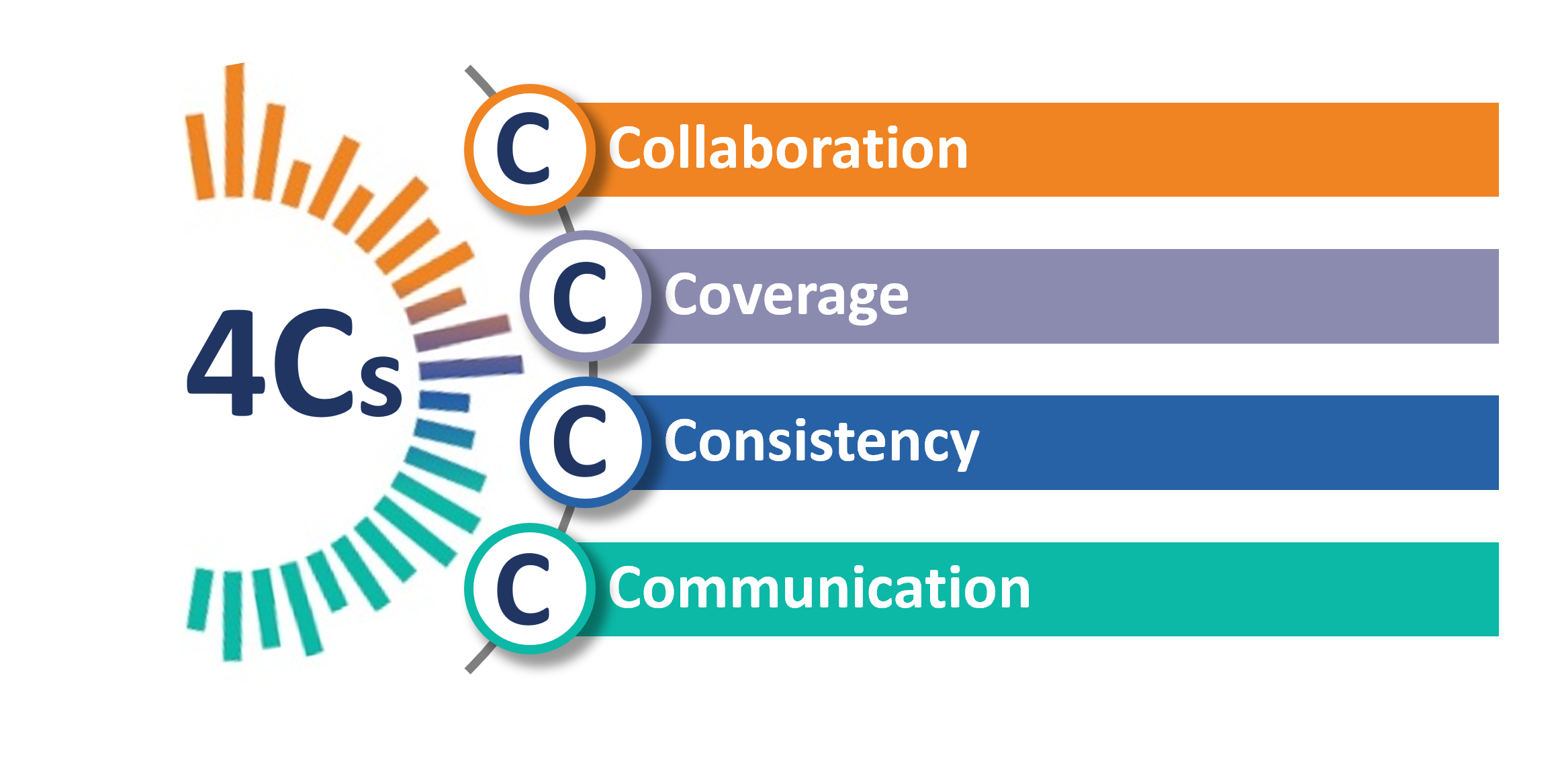 4Cs: Collaboration, Coverage, Consistency and Communication