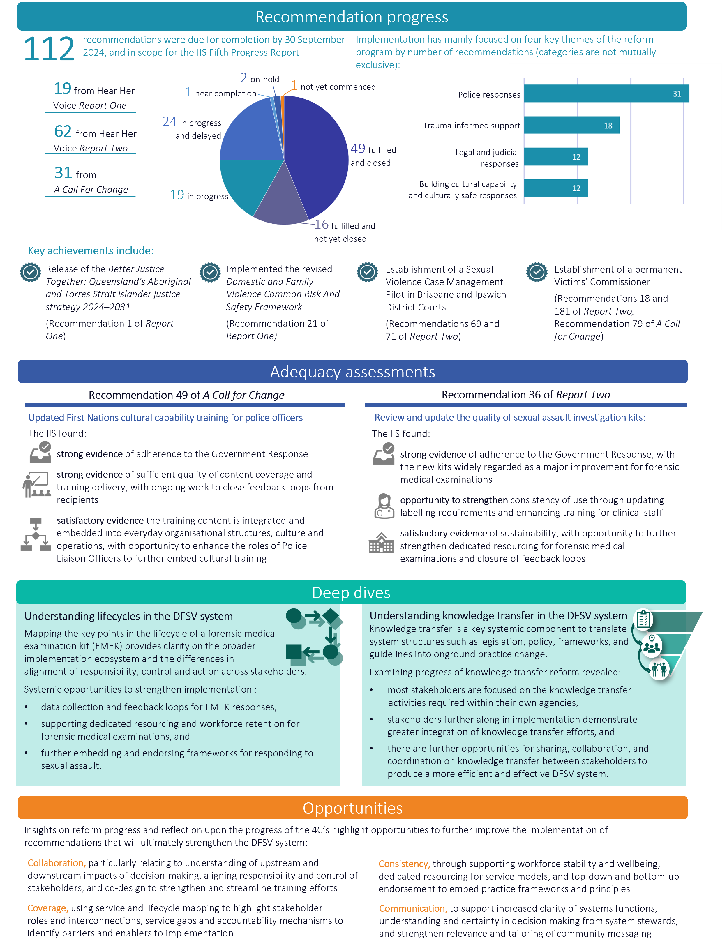 Recommendation Progress Summary: 112 recommendations were due for completion by 30 September 2024, and in scope for the IIS Fifth Progress Report. Of these: 48 are fulfilled and closed; 16 fulfilled and not yet closed; 19 in progress; 24 in progress and delayed; 2 near completion; 2 on-hold; 1 not yet commenced. Implementation has mainly focused on four key themes of the reform program, being police responses (31 recs), trauma-informed support (18 recs), legal and judicial responses (12), and building cultural capability (12 recs). Key achievements include: Release of the Better Justice Together: Queensland’s Aboriginal and Torres Strait Islander justice strategy 2024–2031 (Recommendation 1 of Report One); Launch of the revised Domestic and Family Violence Common Risk And Safety Framework (Recommendation 21 of Report One); Establishment of a Sexual Violence Case Management Pilot in Brisbane and Ipswich District Courts (Recommendation 69 and 71 of Report Two); Establishment of a permanent Victims’ Commissioner (Recommendations 18 and 181 of Report Two, Recommendation 79 of A Call for Change). Adequacy assessments were performed on Recommendation 49 of A Call For Change on the Updated First Nations cultural capability training for police officers. This assessment found: strong evidence of adherence to the Government Response; strong evidence of sufficient quality of content coverage and training delivery, with ongoing work to close feedback loops from recipients; and satisfactory evidence the training content is integrated and embedded into everyday organisational structures, culture and operations, with opportunity enhance the roles of Police Liaison Officers to further embed cultural training. An adequacy assessment was also performed on Recommendation 36 of Report Two on the review and update to the sexual assault investigation kits to improve the quality of its contents to the level of interstate kits. This assessment found: strong evidence of adherence to the Government Response, with the new kits widely regarded as a major improvement for forensic medical examinations; opportunity to strengthen consistency of use through updating labelling requirements and enhancing training for clinical staff; and satisfactory evidence of sustainability, with opportunity to further strengthen dedicated resourcing for forensic medical examinations and closure of feedback loops. A Deep Dive on ‘Understanding lifecycles in the DFSV system’ mapped the key points in the lifecycle of a forensic medical examination kit to provide clarity on the broader implementation ecosystem and the differences in alignment of responsibility and control across stakeholders. Systemic opportunities to strengthen implementation included: data collection and feedback loops for kit responses; supporting dedicated resourcing and workforce retention for forensic medical examinations; and further embedding and endorsing frameworks for responding to sexual assault. A Deep Dive was also conducted on ‘understanding knowledge transfer in the DFSV system’. Knowledge transfer is a key systemic component to translate system structures such as legislation, policy, frameworks, and guidelines into onground practice change. Examining progress of knowledge transfer reform revealed: most stakeholders are focused on the knowledge transfer; activities required within their own agencies; stakeholders more advanced in their reform program journey are demonstrating greater integration of knowledge transfer efforts; there is opportunity for further sharing, collaboration, and coordination on knowledge transfer to assist stakeholders and produce a more efficient and effective DFSV system. Insights on reform progress and reflection upon the progress of the 4C’s highlight opportunities to further improve the implementation of recommendations that will ultimately strengthen the DFSV system:  Collaboration, particularly relating to understanding of upstream and downstream impacts of decision-making, aligning responsibility and control of stakeholders, and co-design to strengthen and streamline training efforts; Consistency, through supporting workforce stability and wellbeing, dedicated resourcing for service models, and top-down and bottom-up endorsement to embed practice frameworks and principles; Coverage, using service and lifecycle mapping to highlight stakeholder roles and interconnections, service gaps and accountability mechanisms to identify barriers and enablers to implementation; Communication, to support increased clarity of systems functions, understanding and certainty in decision making from system stewards, and strengthen relevance and tailoring of community messaging.